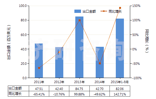 2011-2015年9月中國其他含硅量≥99.99%的硅(HS28046190)出口總額及增速統(tǒng)計